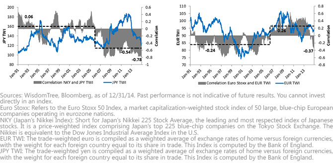 Euro Currency and Equities
