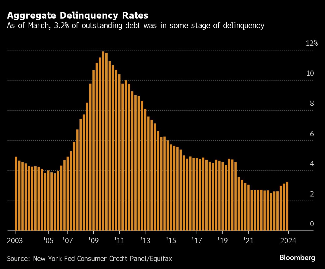 aggregate delinquency