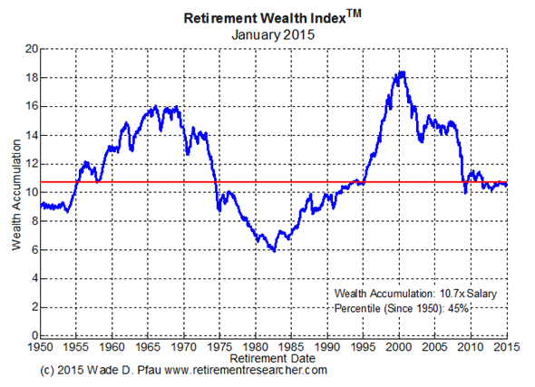 Retirement Wealth Index