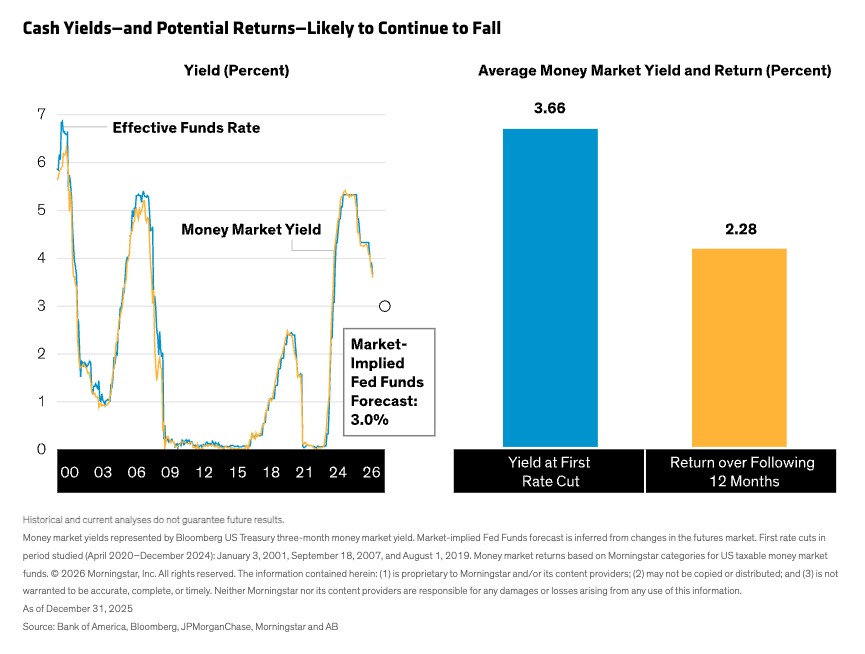 Cash Yields&mdash;and Potential Returns&mdash;Likely to Continue to Fall