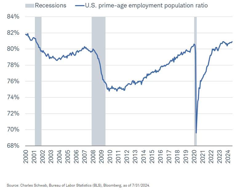Employment still strong