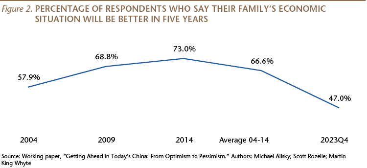 Percentage Respondents Say Familys Economic Situation Improve in 5 Years