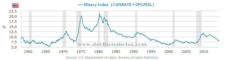 Misery Index