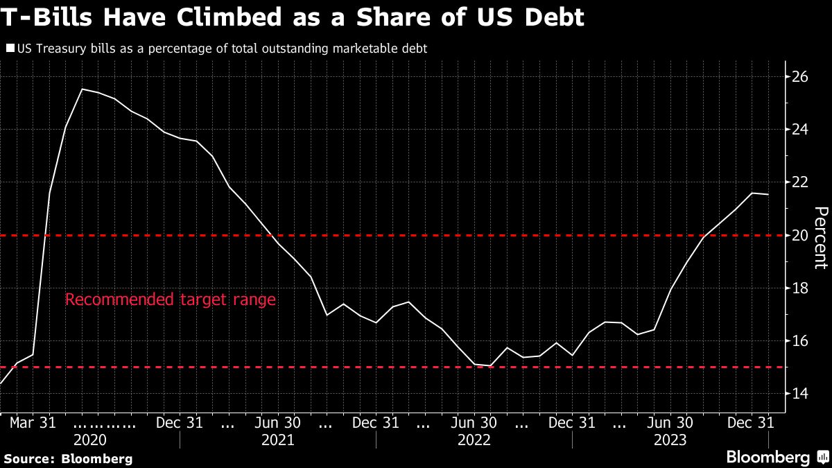 T-Bills Have Climbed as a Share of US Debt