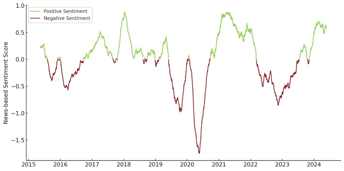 Sentiment score in financial news