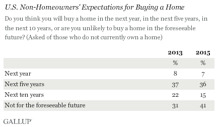 Non-homeowners' expectations for buying a home