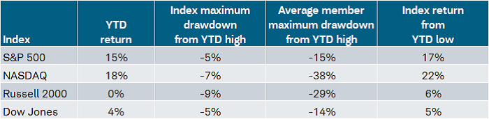 Drawdown Table