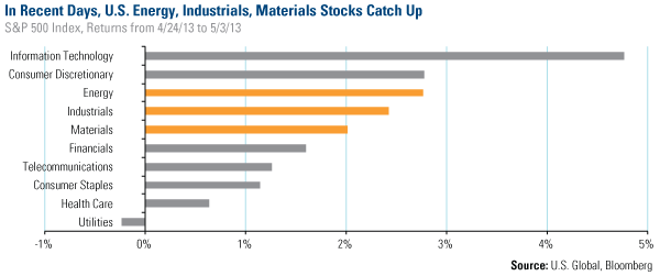 In Recent Days, U.S. Energy, Industrials, Materials Stocks Catch Up