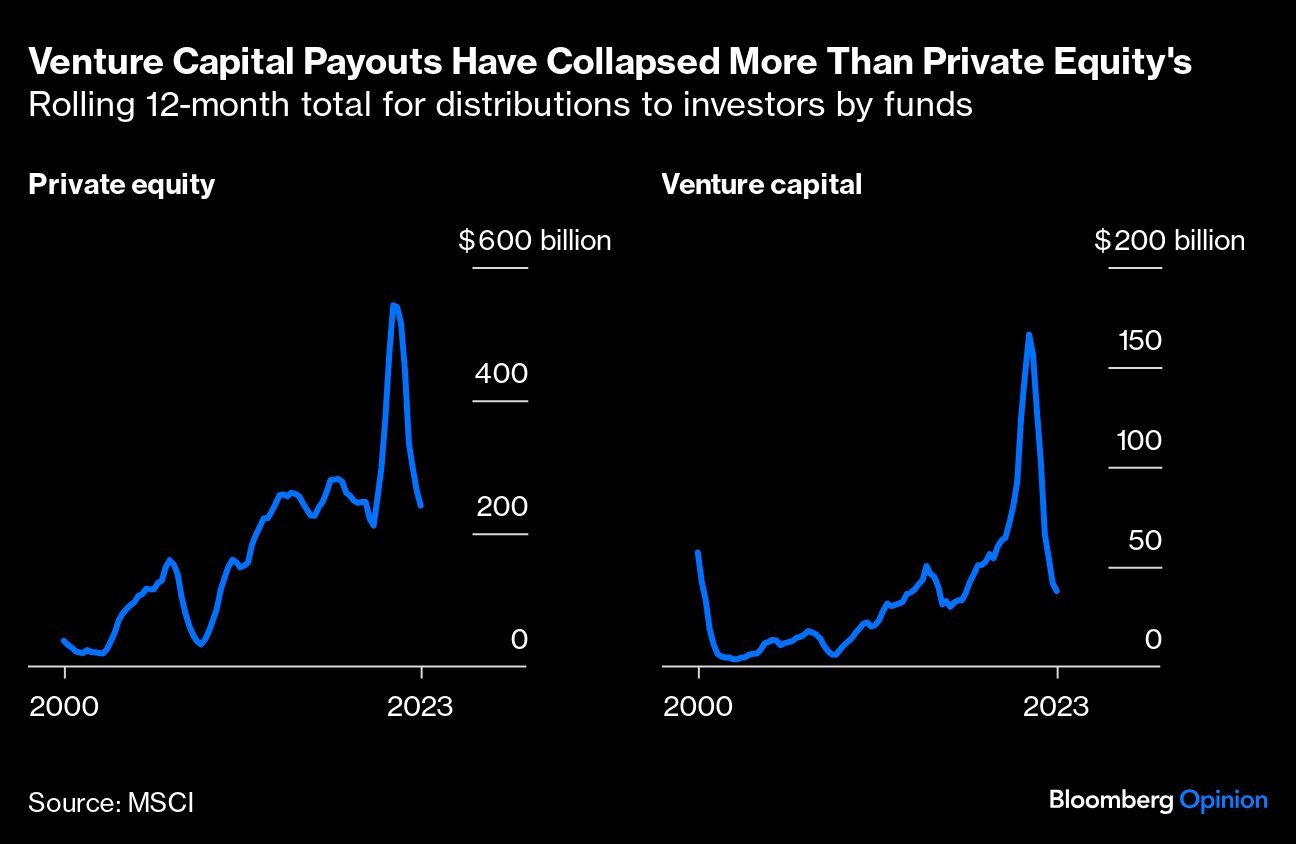 Venture Captial Payouts Have Collapsed More Than Private Equity's
