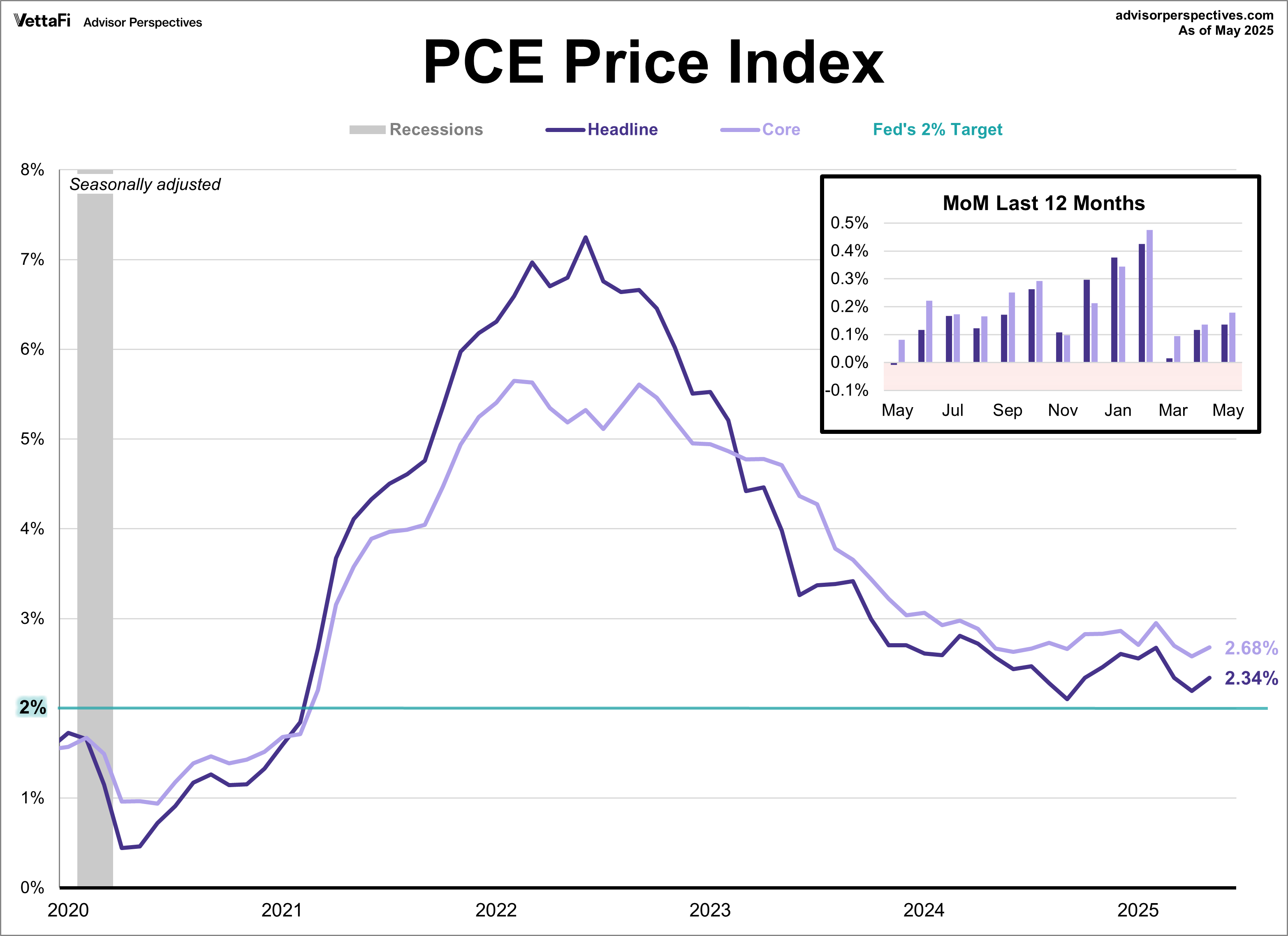 PCE Price Index