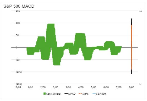 S&P 500 MACD