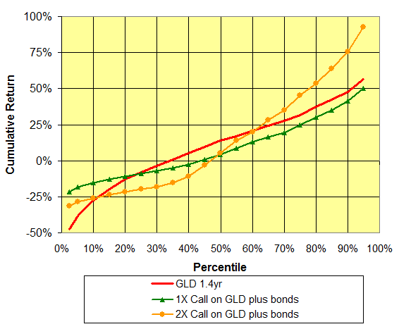 Gold vs. 1X and 2X option positions plus bonds