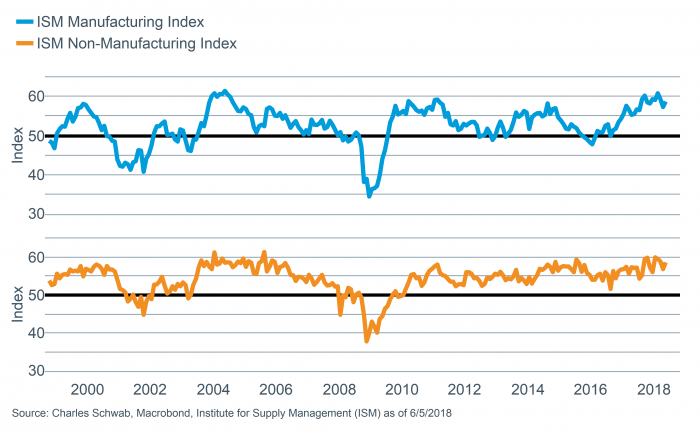 ISM manufacturing vs nonmanufacturing