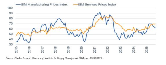 Stickier services prices per ISM graph