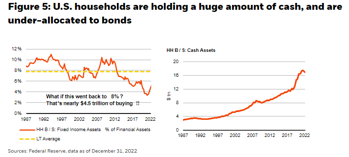 U.S. households are holding a huge amount of cash, and are under-allocated to bonds