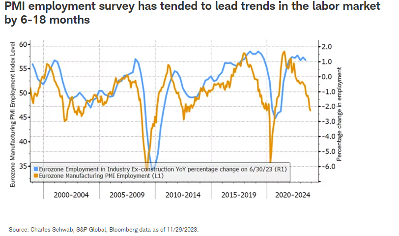 PMI employment survey has tended to lead trends in the labor market by 6-18 months