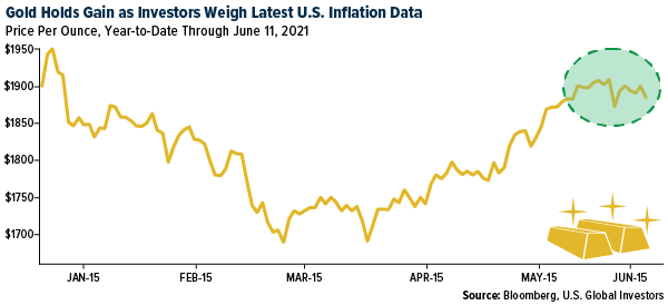 Gold Holds Gain as Investors Weigh Latest U.S. Inflation Data