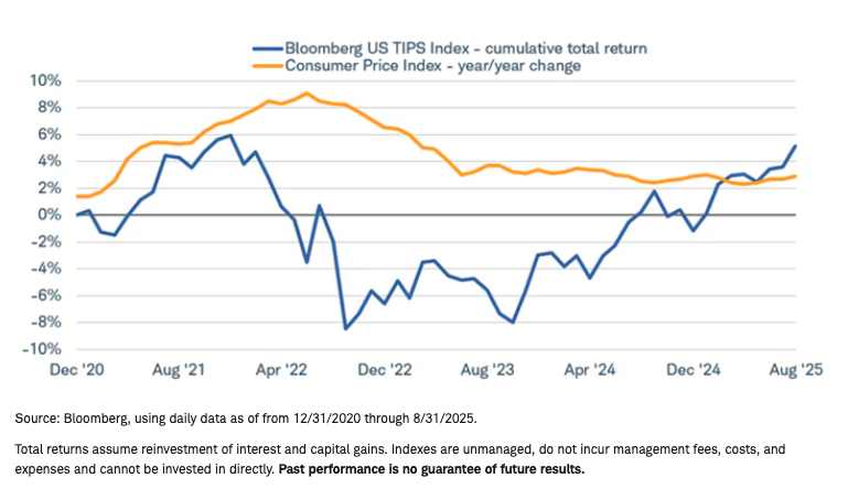 3. Inflation protection is not the same thing as a short-term inflation "hedge." TIPS principal values adjust up (or down) with changes in the CPI, but their prices can still fluctuate in the secondary market. That means short-term performance may differ from what the inflation rate suggests. This happened in 2022 and 2023, as TIPS indexes generally suffered negative total returns despite inflation rising to multi-decade highs. What happened? TIPS, despite their unique characteristics, are still bonds and subject to the inverse relationship between their prices and yields. When yields rise, prices fall, and vice versa. When the Fed raised its benchmark interest rate in 2022 and 2023, the prices of many TIPS fell more than the principal value adjustment, resulting in negative total returns. The chart below highlights the total return of the Bloomberg US TIPS Index, beginning at the end of 2020. Total returns were positive for most of 2021 as inflation rose, but price declines pulled total returns into negative territory later on in 2022. That's likely not the performance investors were expecting given that the year-over-year change in the CPI peaked at 9.1% in June 2022. The large price declines more than offset the rise in inflation-adjusted principal values. This is a key reason why TIPS can protect against inflation over the long run but shouldn't be considered an inflation "hedge" over the short run. The combination of higher prices from falling TIPS yields and the inflation adjustments have helped boost returns lately, however, and the cumulative total return of the Bloomberg US TIPS Index since the end of 2020 is positive again. TIPS total returns have rebounded