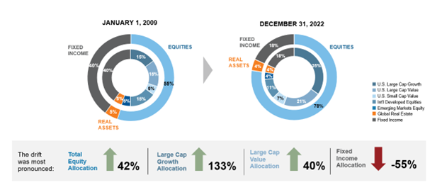 Concentrated stock portfolio