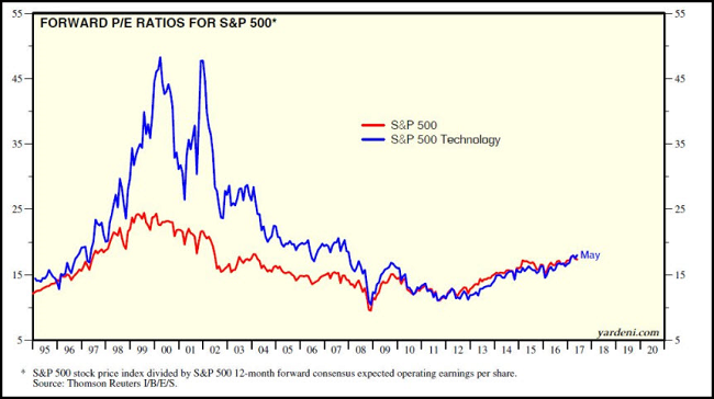 Forward P/E Ratios