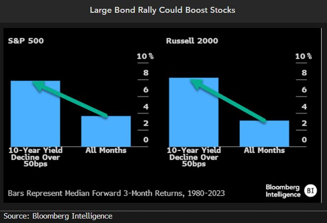 Large Bond Rally Could Boost Stocks