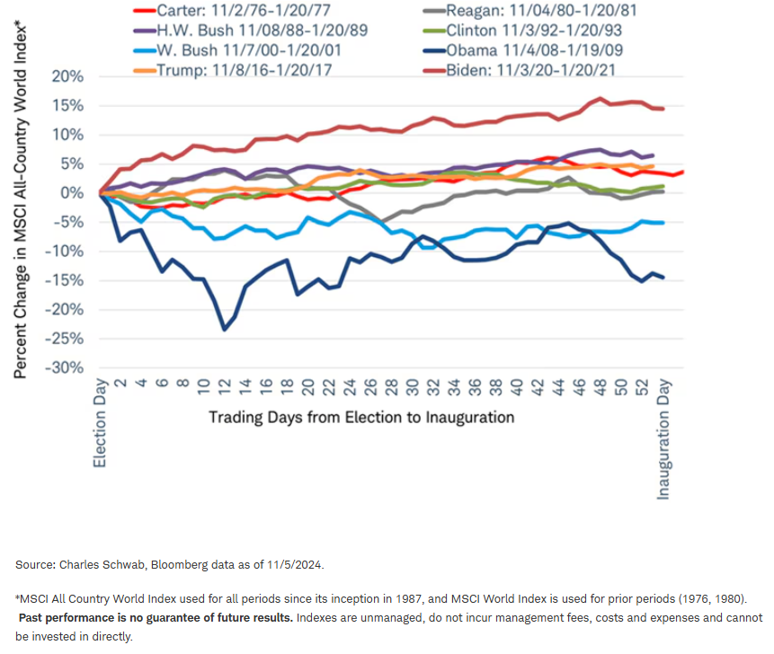 Performance of MSCI All-Country World Index from U.S. Election Day to Inauguration Day