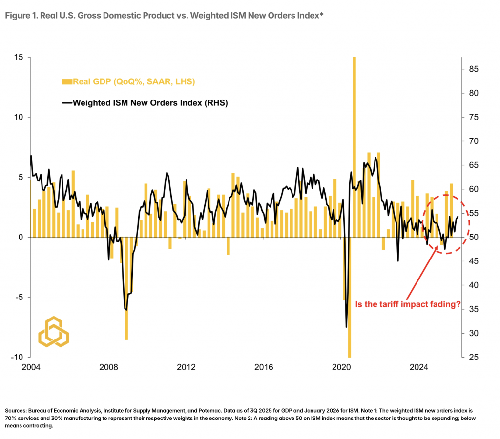 Figure 1. Real U.S. Gross Domestic Product vs. Weighted ISM New Orders Index* 