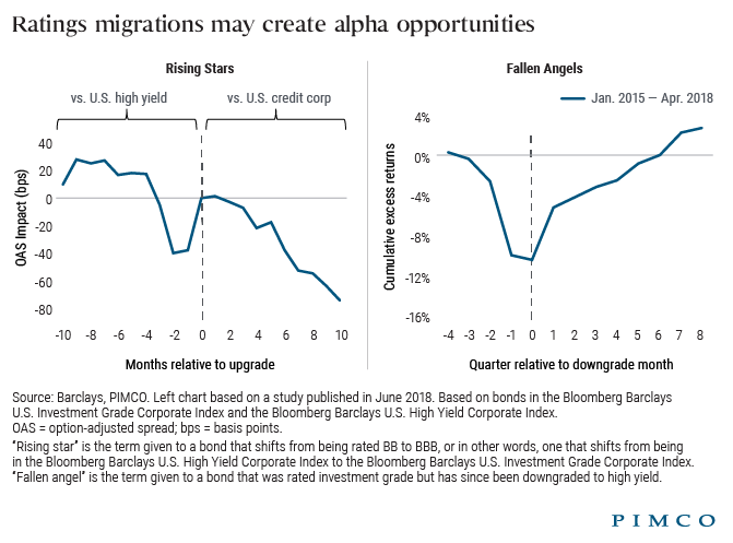 Ratings migrations may create alpha opportunities chart