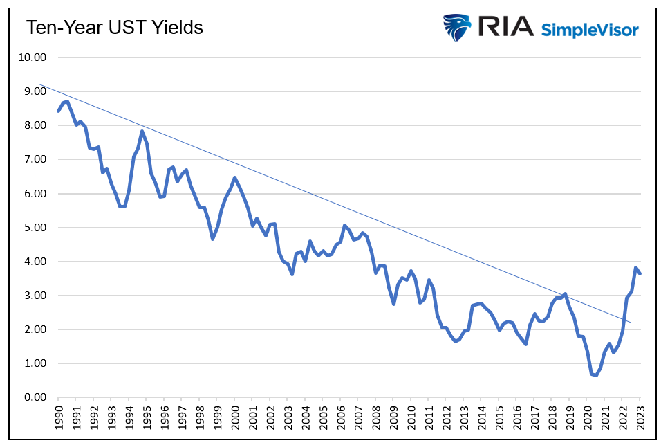 10 year UST yields