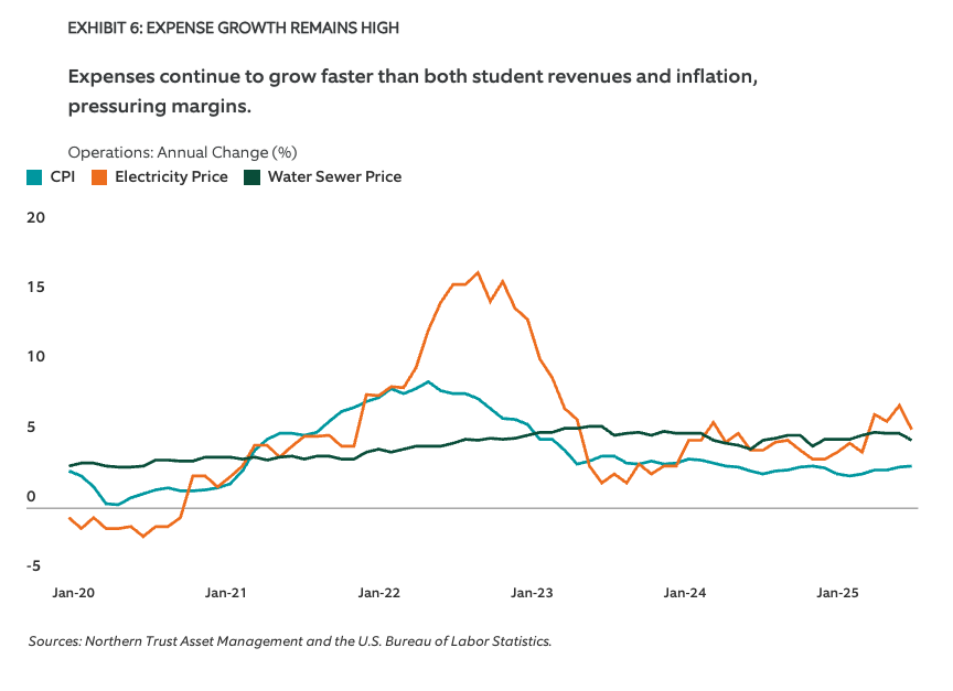 EXHIBIT 6: EXPENSE GROWTH REMAINS HIGH