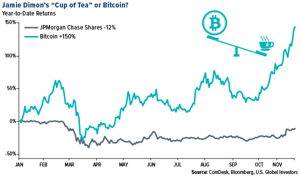 Jamie Dimon's cup of tea or bitcoin?