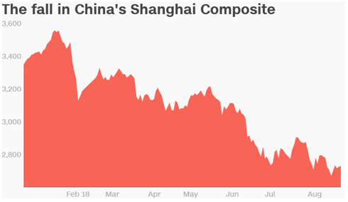 China's Shanghai Composite