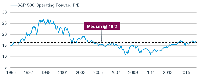 S and P 500 Operating Forward P/E