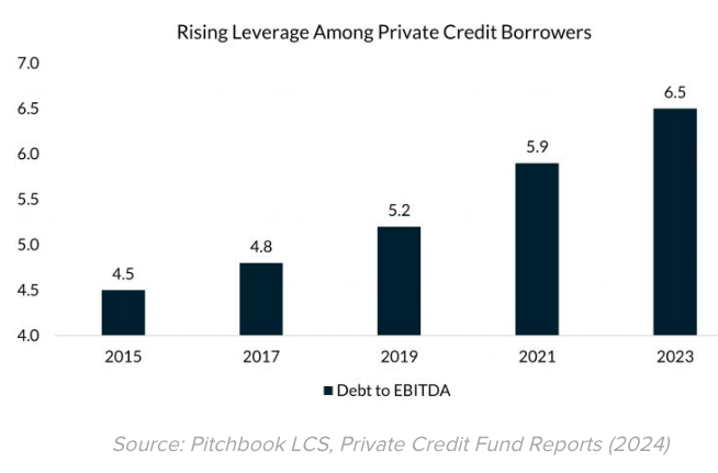 Rising leverage