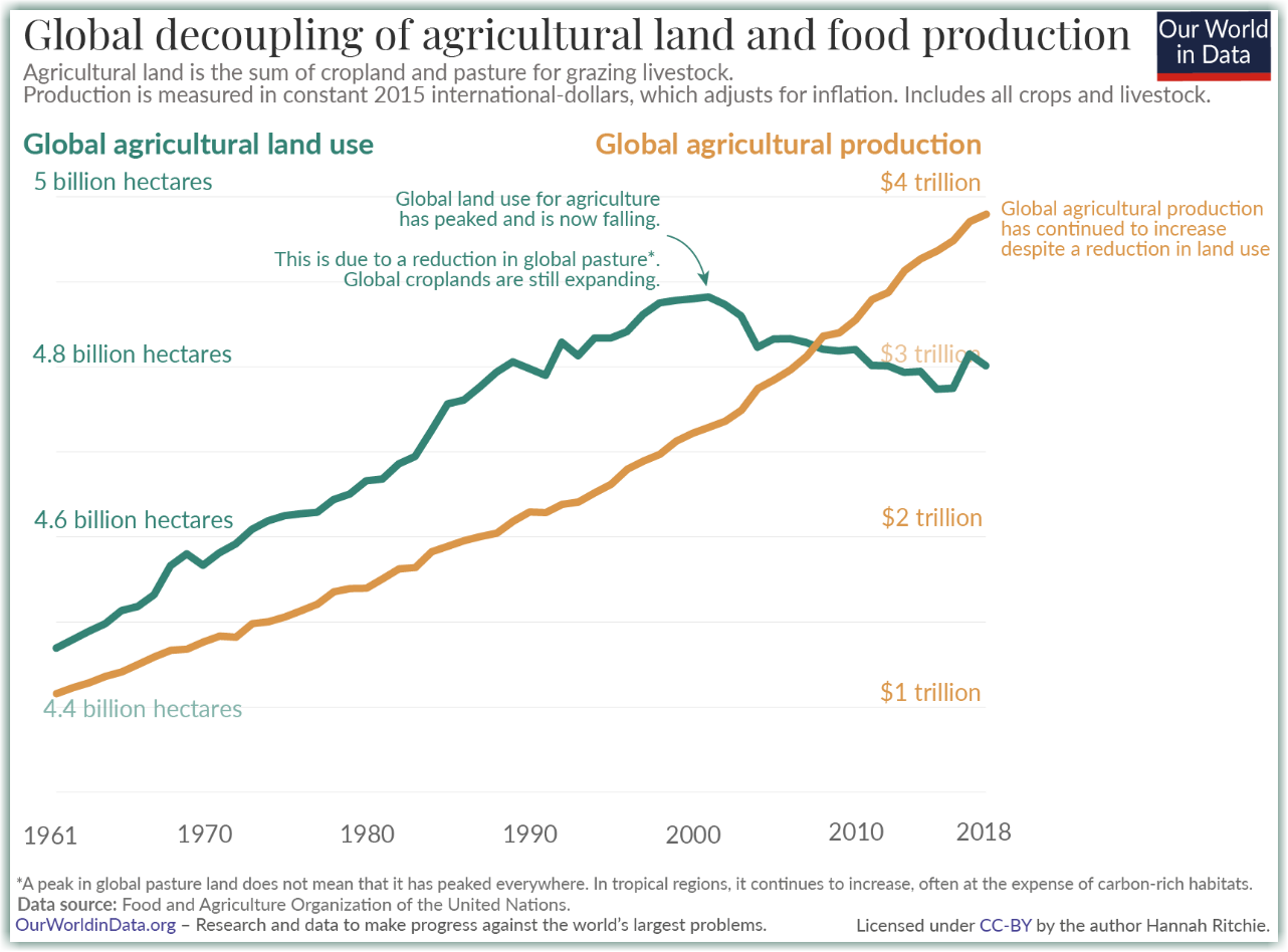 Global decoupling of agricultural land