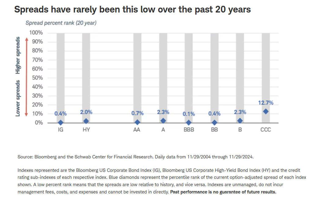 Spreads rarely this low in 20 years