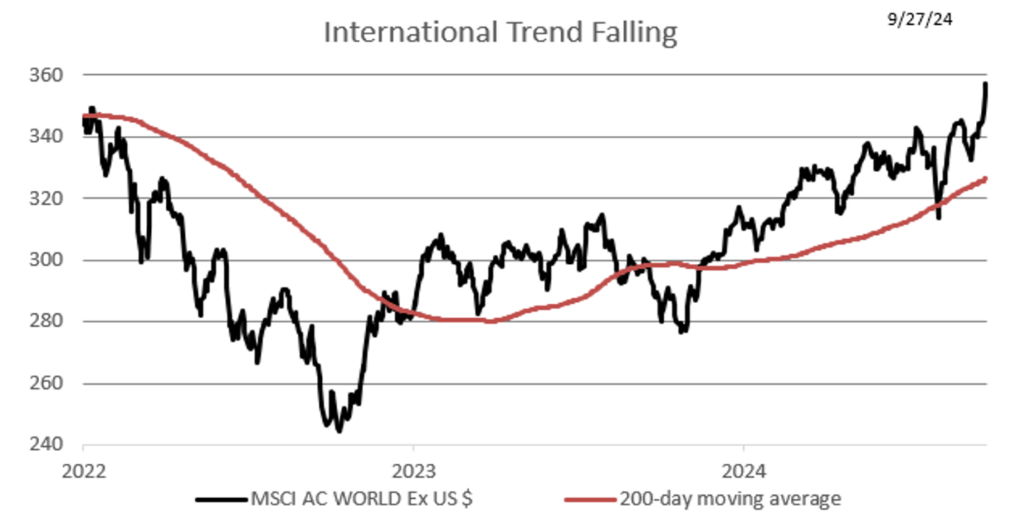 International trend falling