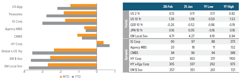 Rates, Spreads and Yields