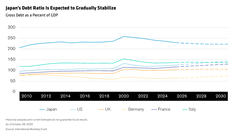 Japan&rsquo;s Debt Ratio Is Expected to Gradually Stabilize