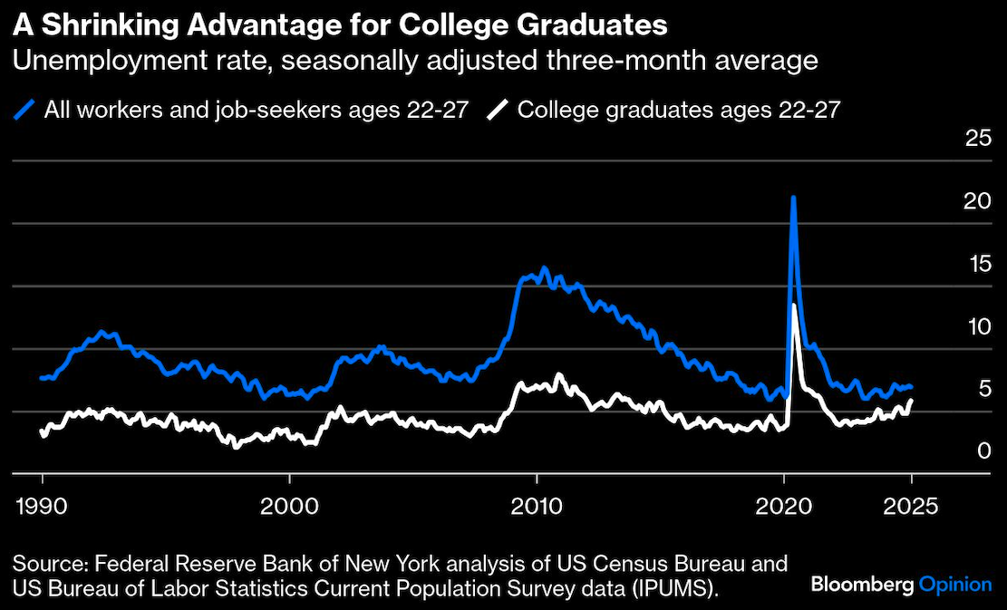 shrinking advantage for college graduates