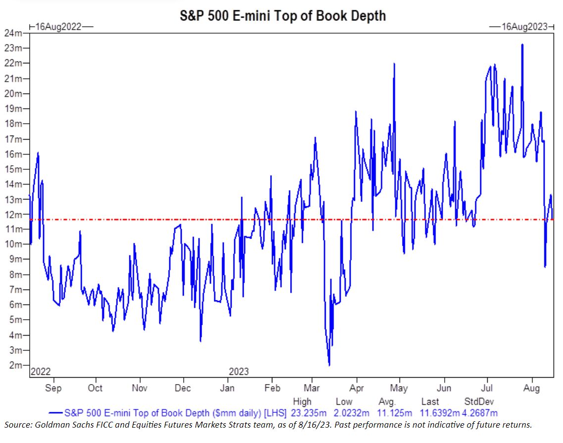 S&P 500 E-mini Top of Book Depth