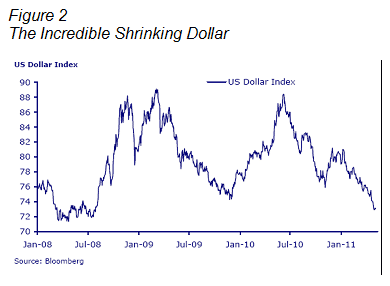 The Incredible Shrinking Dollar
