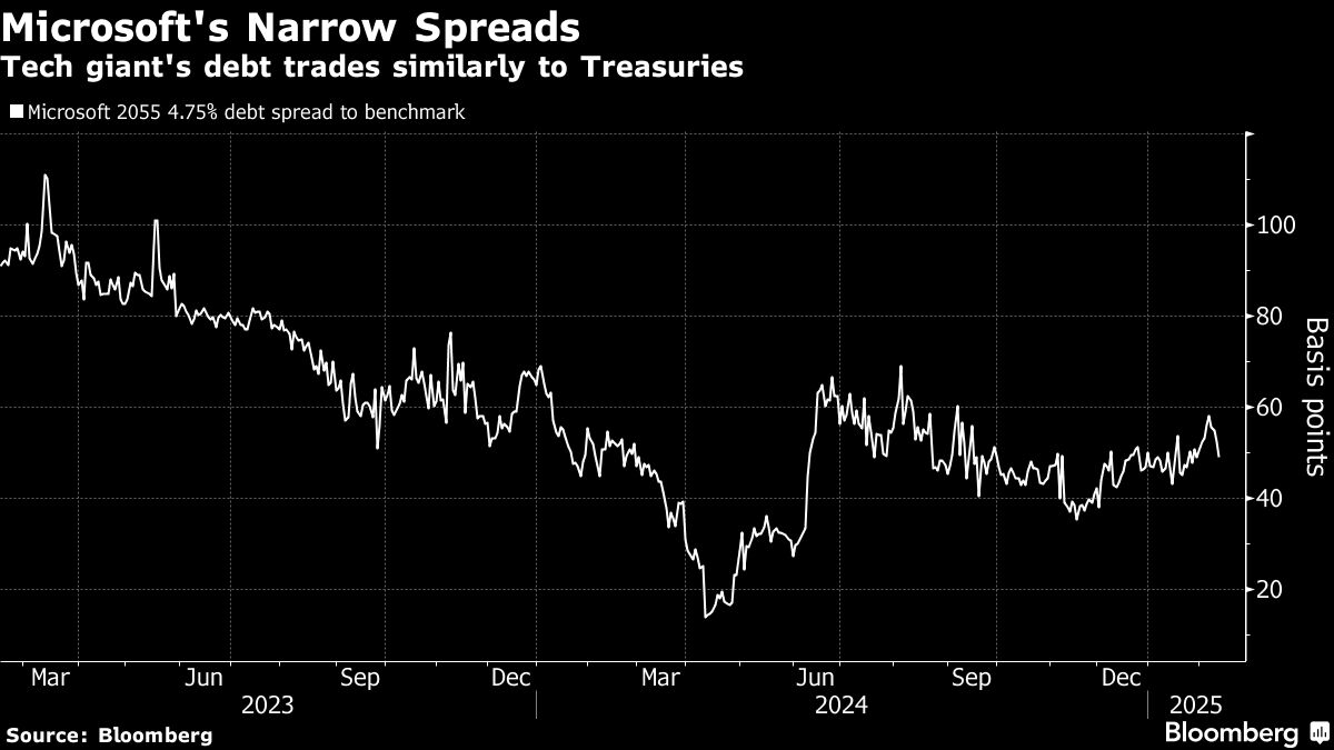 microsofts narrow spread