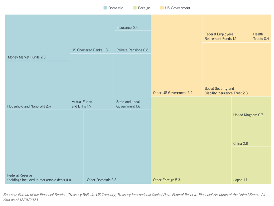 Ownership Breakdown of $34 Trillion US Treasury Debt