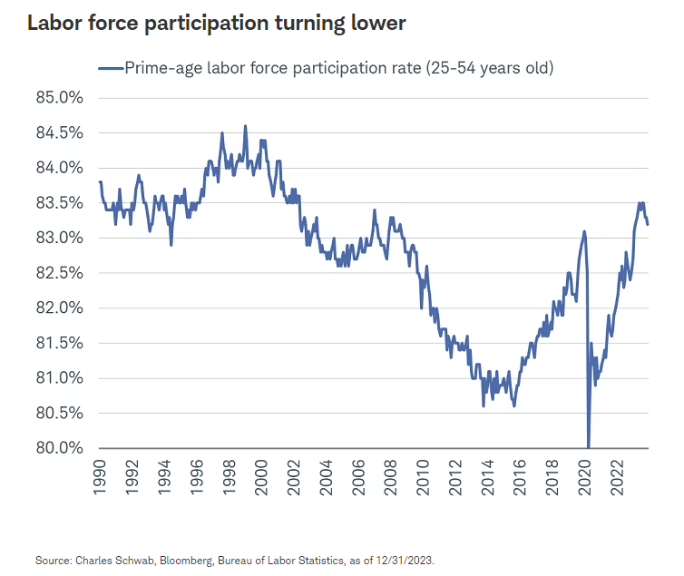 Labor force participation turning lower