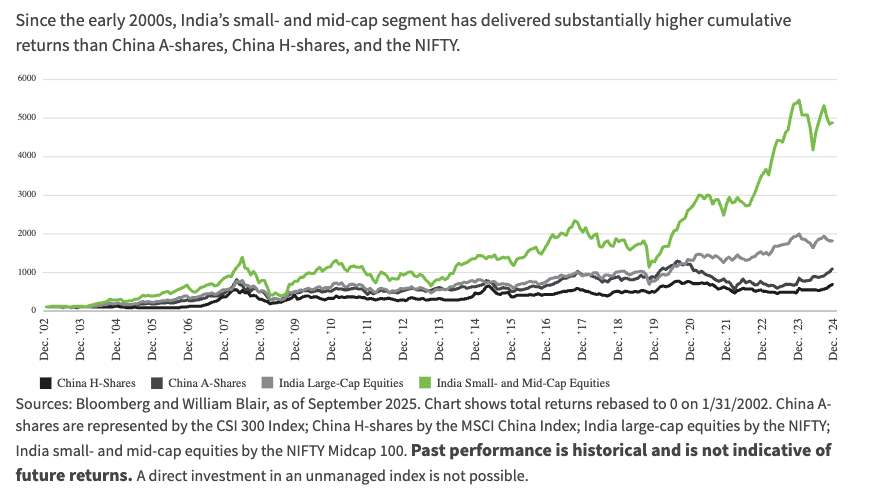 Since the early 2000s, India&rsquo;s small- and mid-cap segment has delivered substantially higher cumulative returns than China A-shares, China H-shares, and the NIFTY.