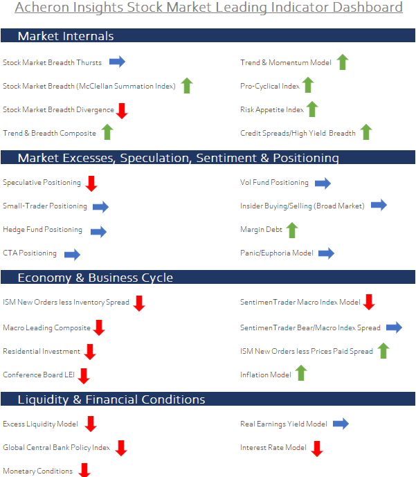 Acheron Insights Stock Market Leading Indicator Dashboard