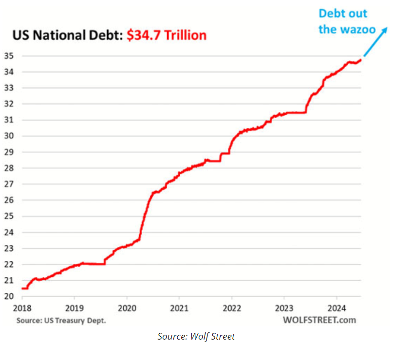 US national Debt