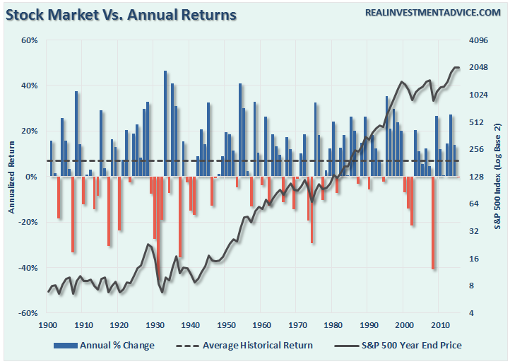 SP500-Annualized-Returns-080816