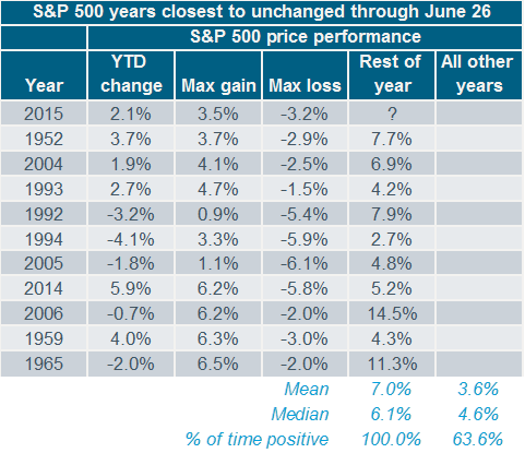 S&P 500 years closest to unchanged through June 26